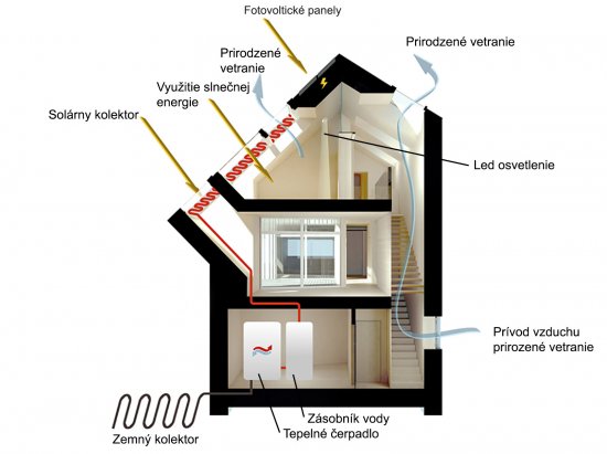 Aktívny dom "Sunlighthouse pohľad na átrium a strechu s oknami, kolektory a PV panely. Ide o vzorový dom spoločností Velux v obci Bartberg v blízkosti jazera Wienerwaldsee západne od Viedne. 